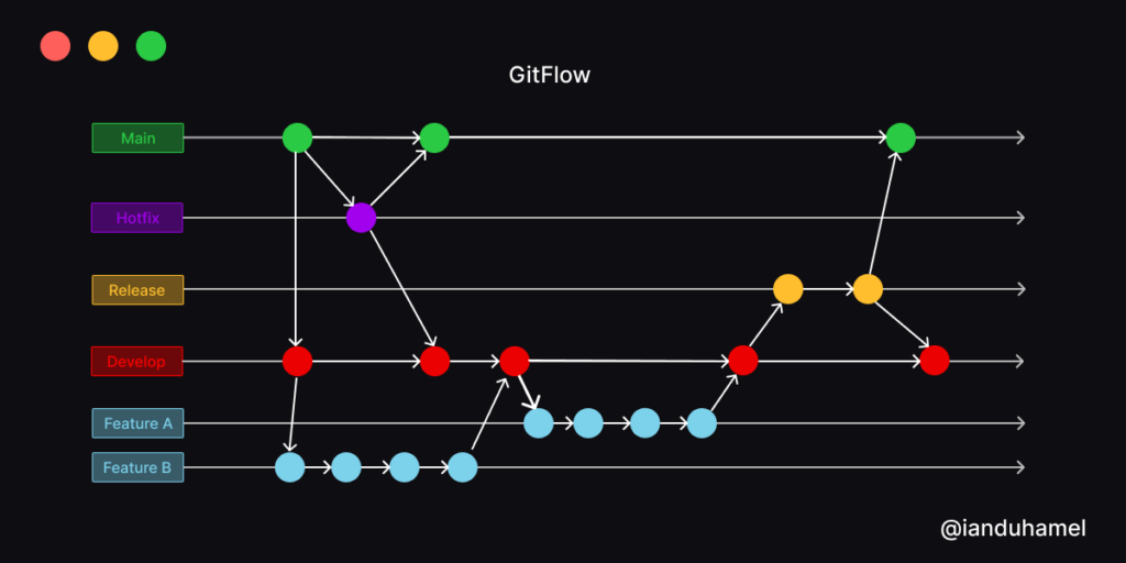 O que é gitflow e porque segui-lo? – NESY STUDIO