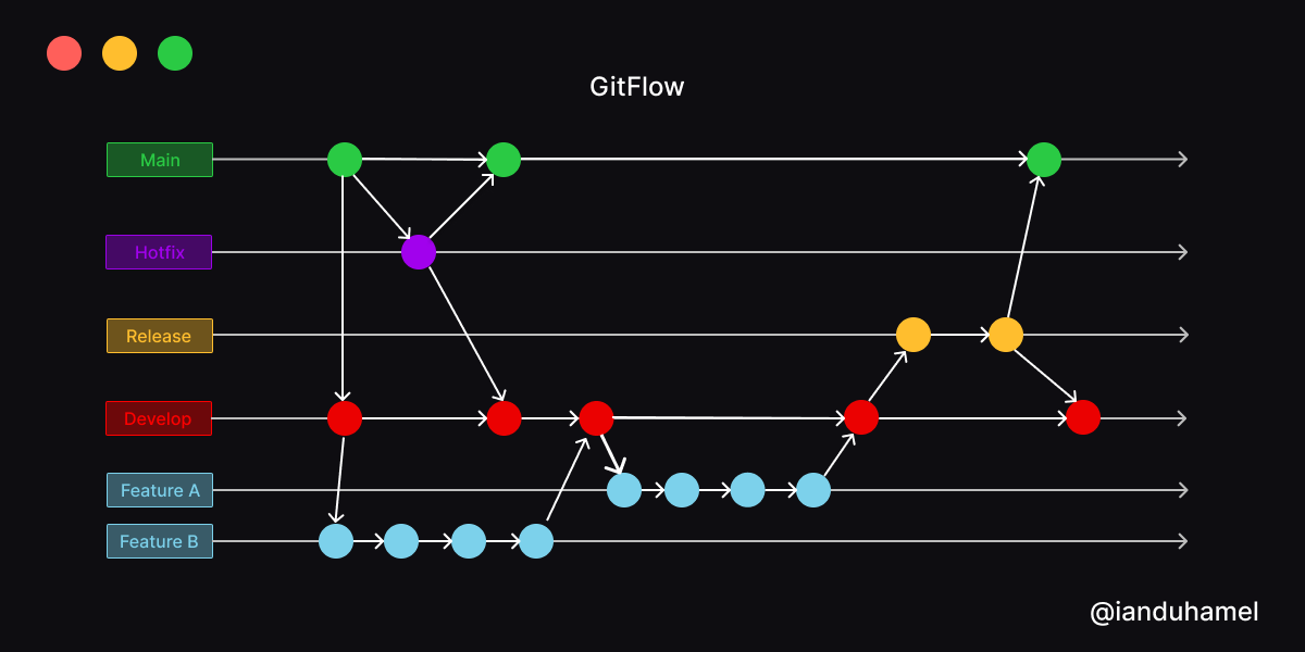 O que é gitflow e porque segui-lo? – NESY STUDIO